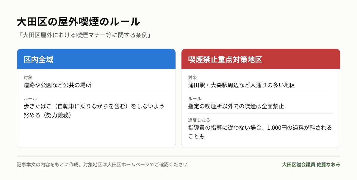 大田区の屋外喫煙のルール
