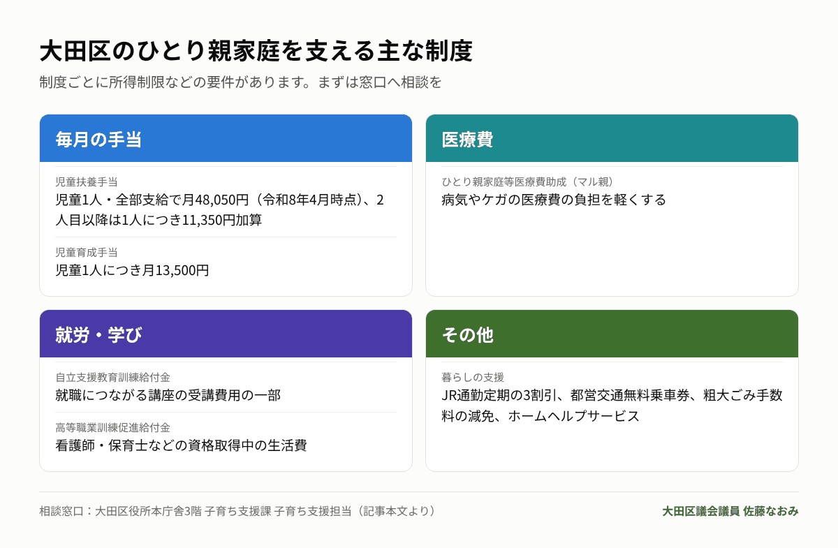 大田区のひとり親家庭を支える主な制度
