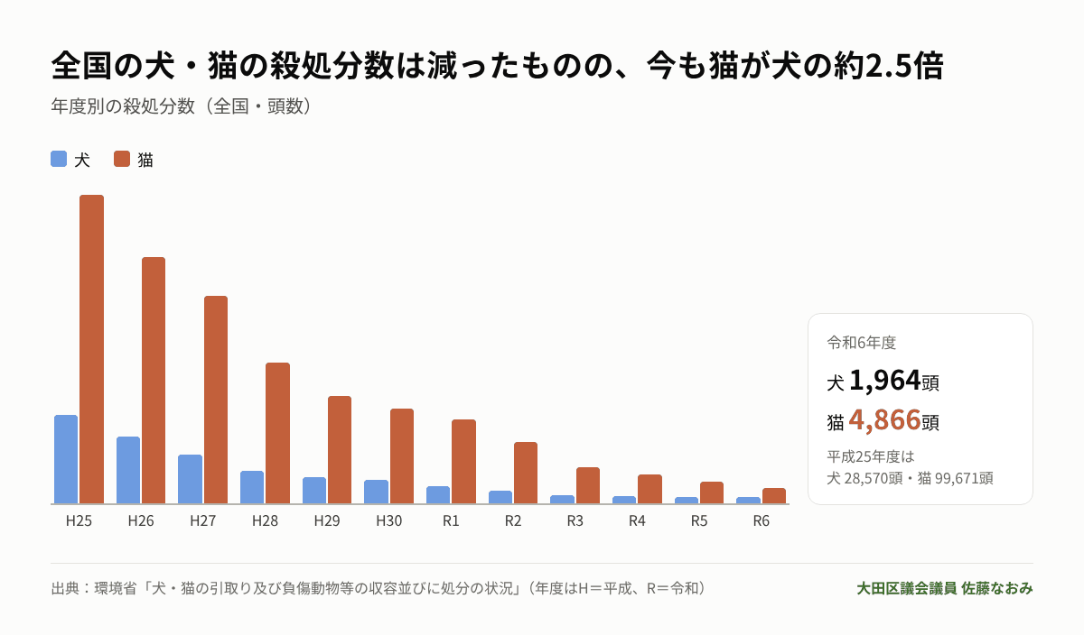 全国の犬・猫の殺処分数の推移グラフ