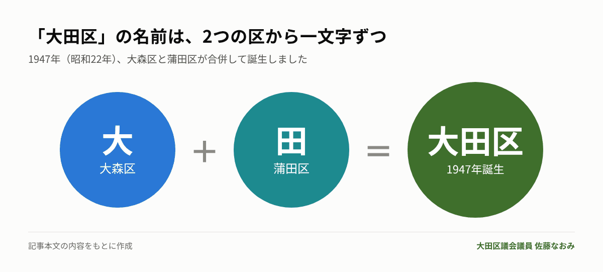 大田区の名前の由来(大森区と蒲田区)