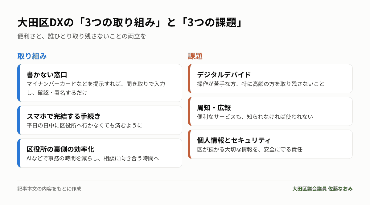 大田区DXの3つの取り組みと3つの課題