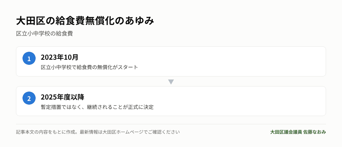 大田区の給食費無償化のあゆみ