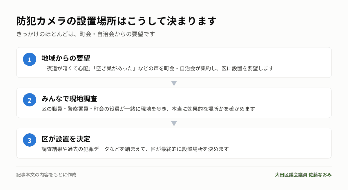 防犯カメラの設置場所が決まるまでの流れ