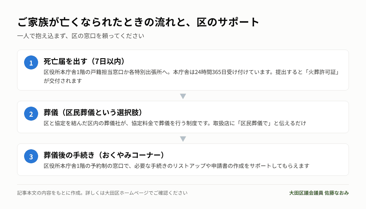 ご家族が亡くなられたときの流れと区のサポート