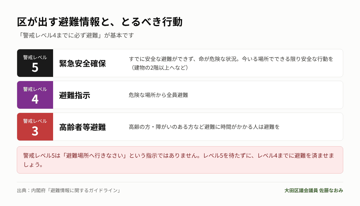 警戒レベル3〜5の避難情報ととるべき行動