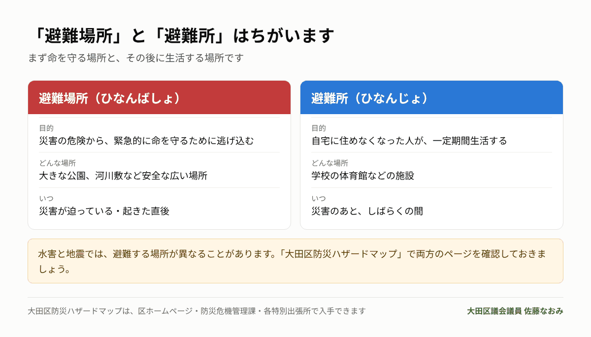 避難場所と避難所の違い