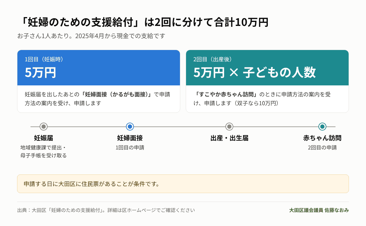 妊婦のための支援給付の2回の給付と申請のタイミング
