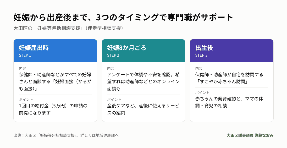 妊婦等包括相談支援の3つのタイミング