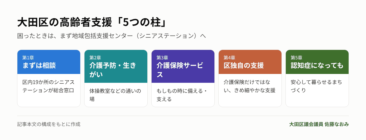 大田区の高齢者支援の5つの柱