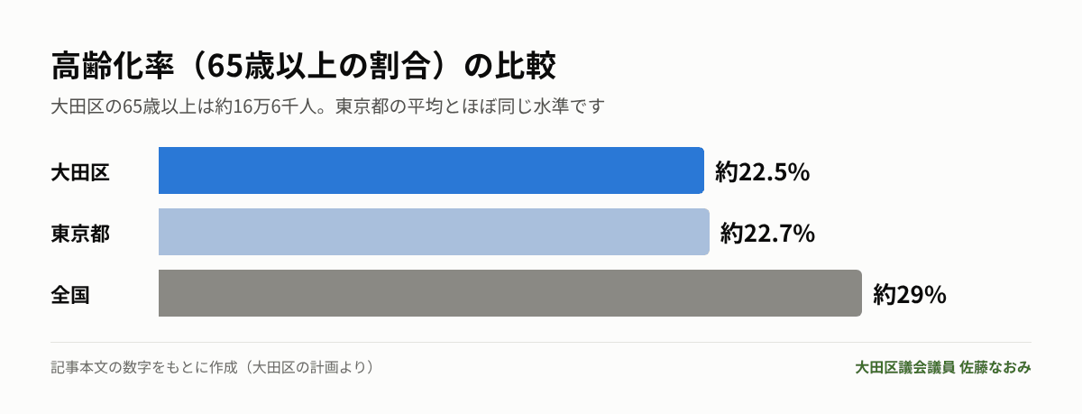 高齢化率の比較(大田区・東京都・全国)
