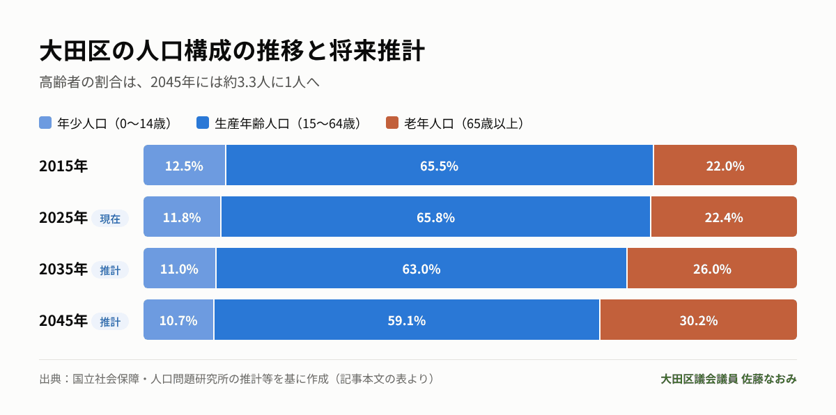 大田区の人口構成の推移と将来推計のグラフ