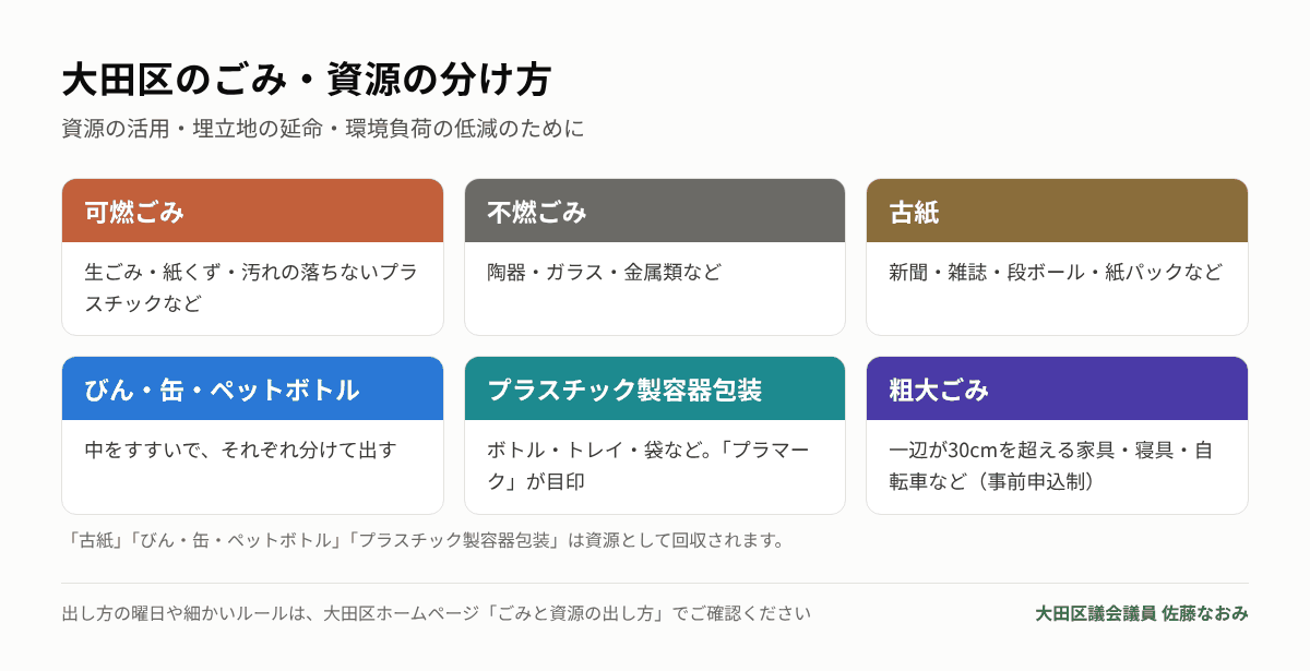 大田区のごみ・資源の分け方