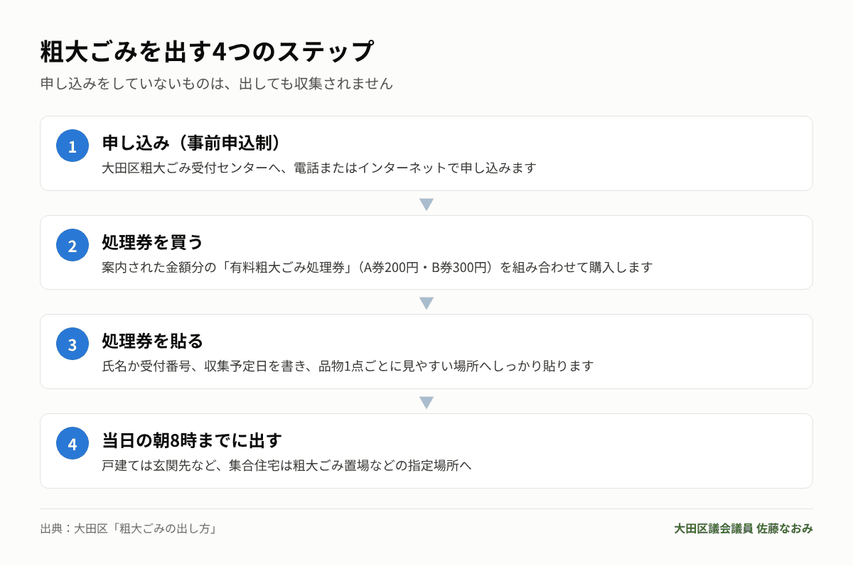 粗大ごみを出す4つのステップ