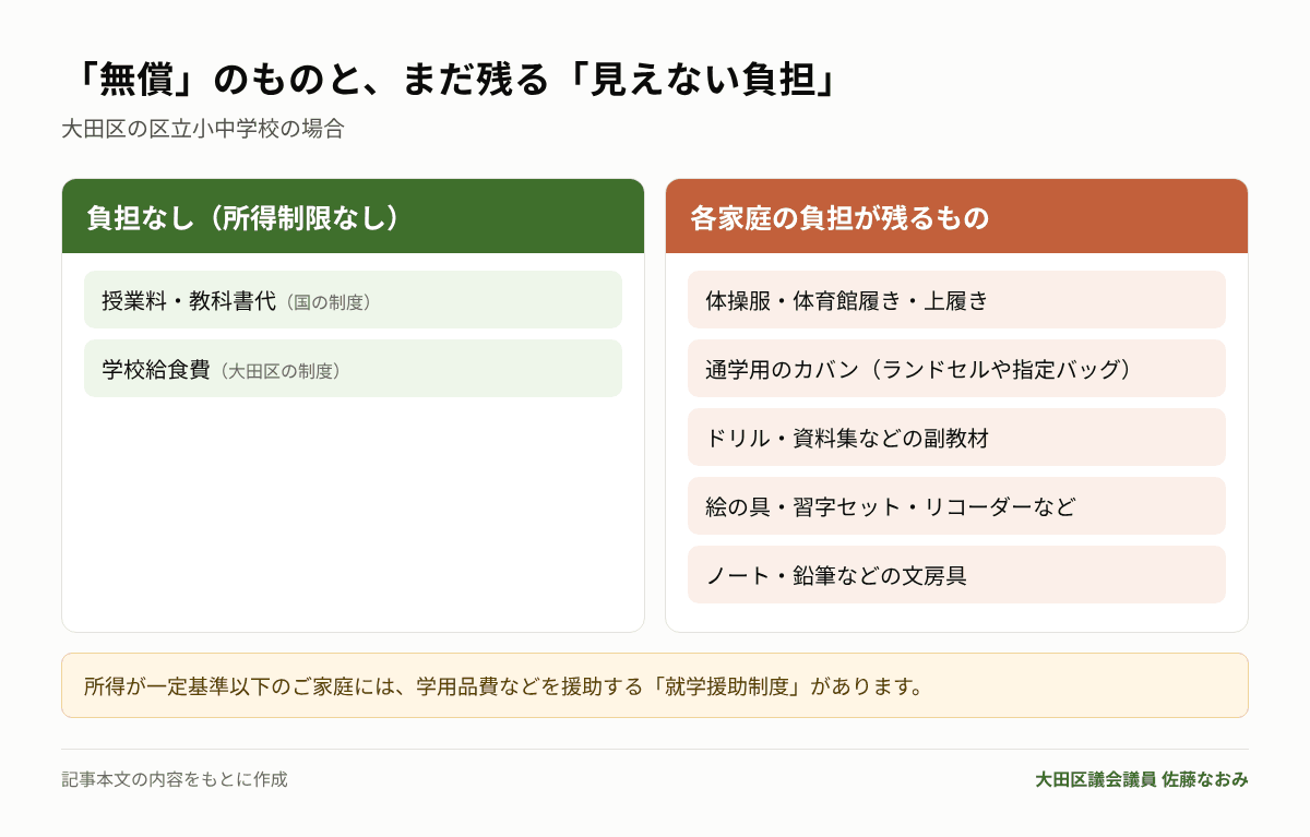 無償のものと残る見えない負担