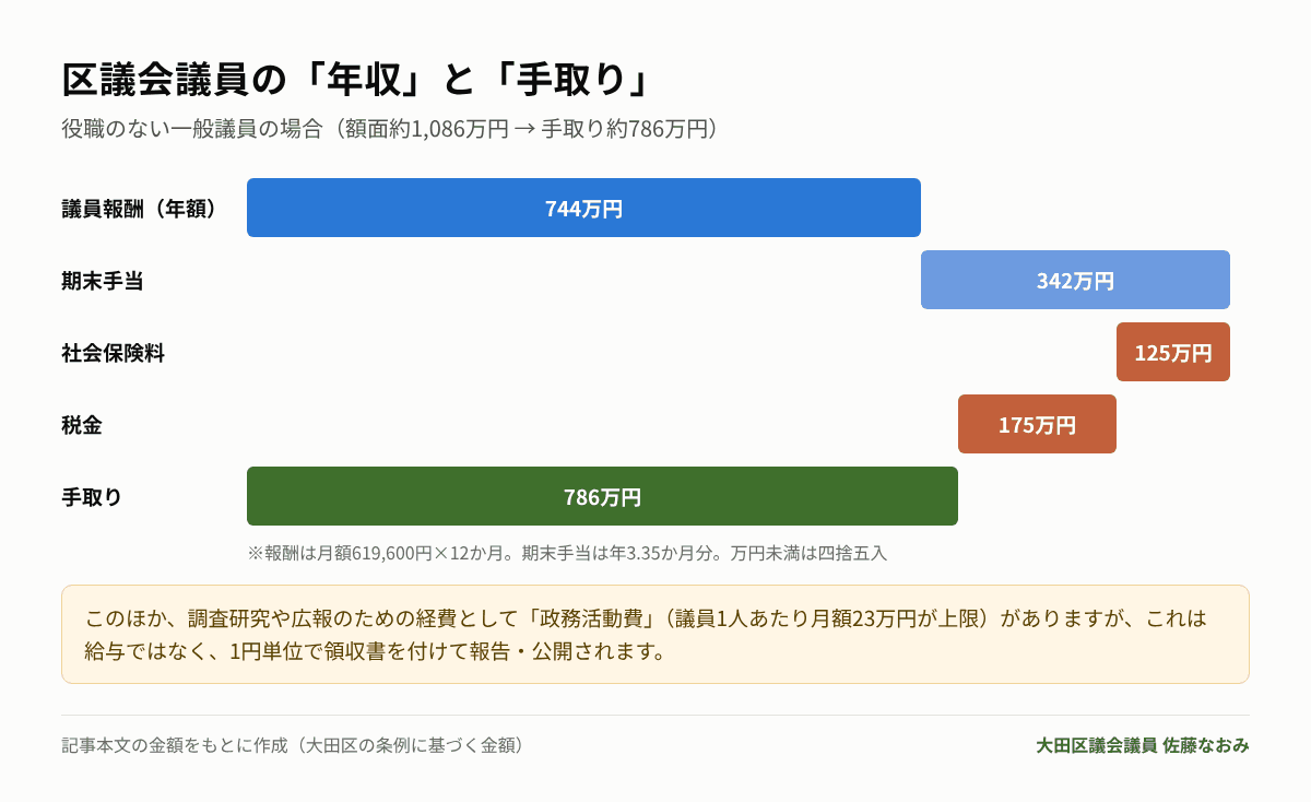 区議会議員の年収と手取りの内訳
