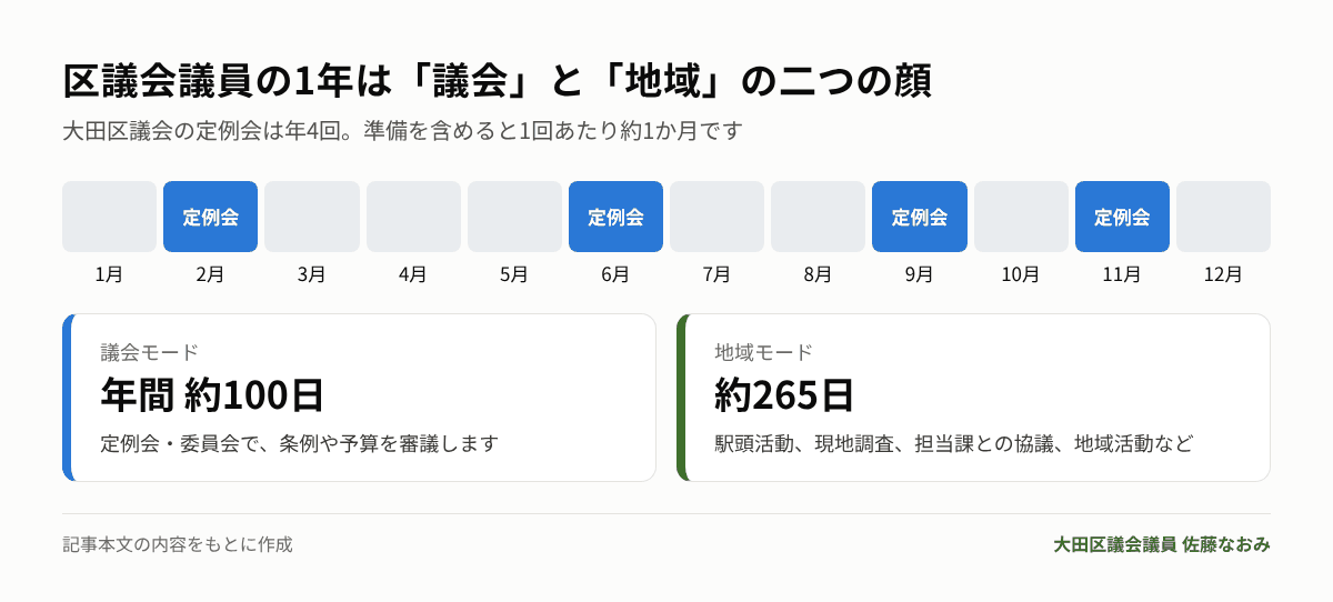 区議会議員の1年(定例会の月と議会・地域の日数)