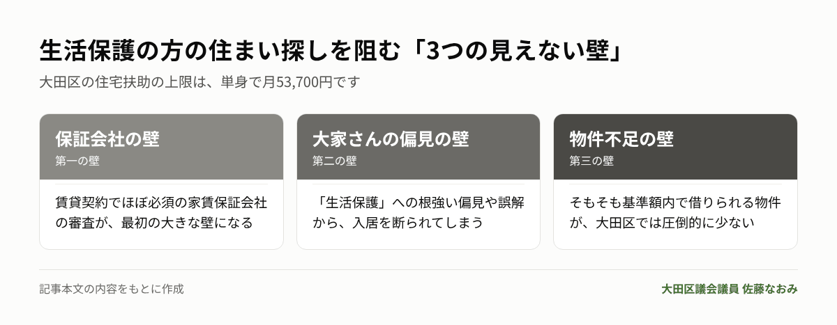 生活保護の方の住まい探しを阻む3つの壁