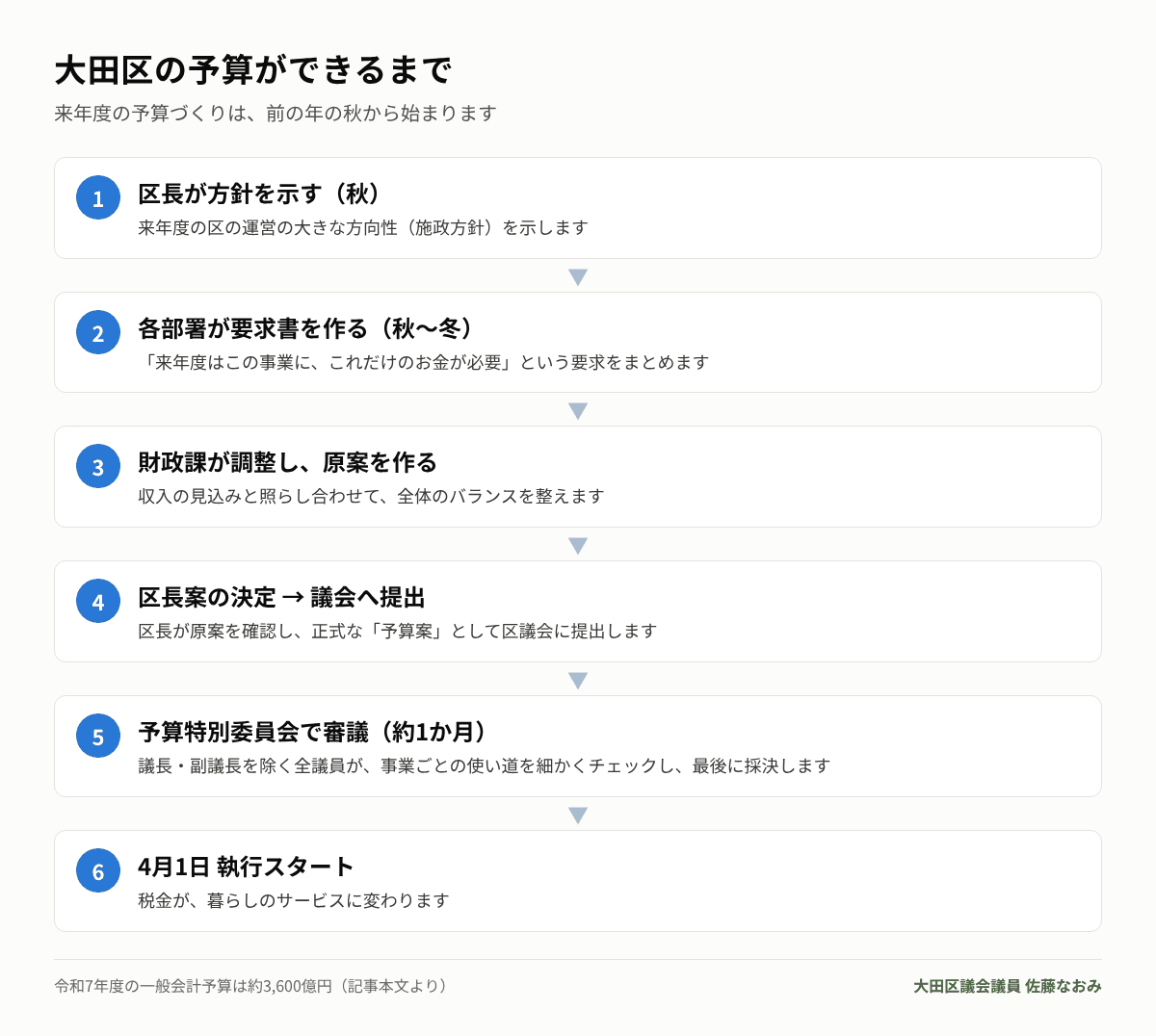 大田区の予算ができるまでの流れ