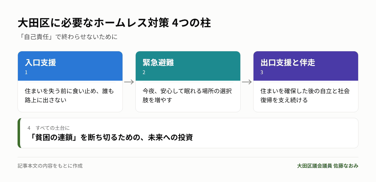 大田区に必要なホームレス対策4つの柱