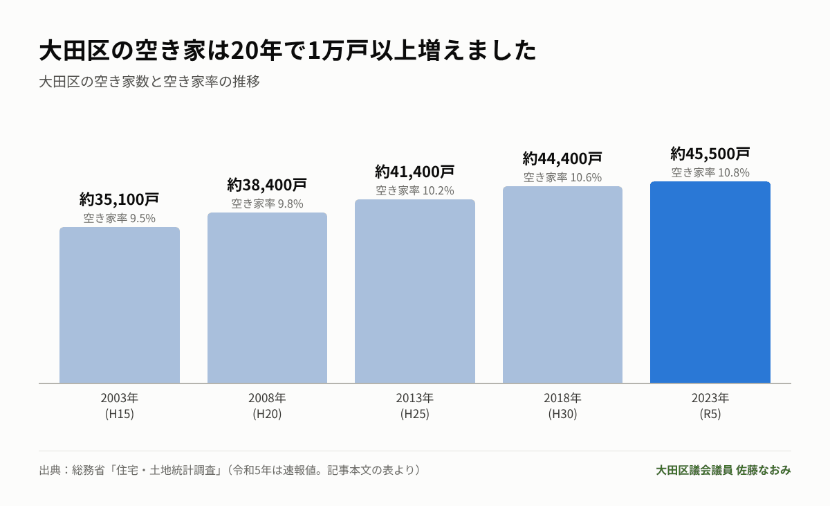 大田区の空き家数と空き家率の推移グラフ