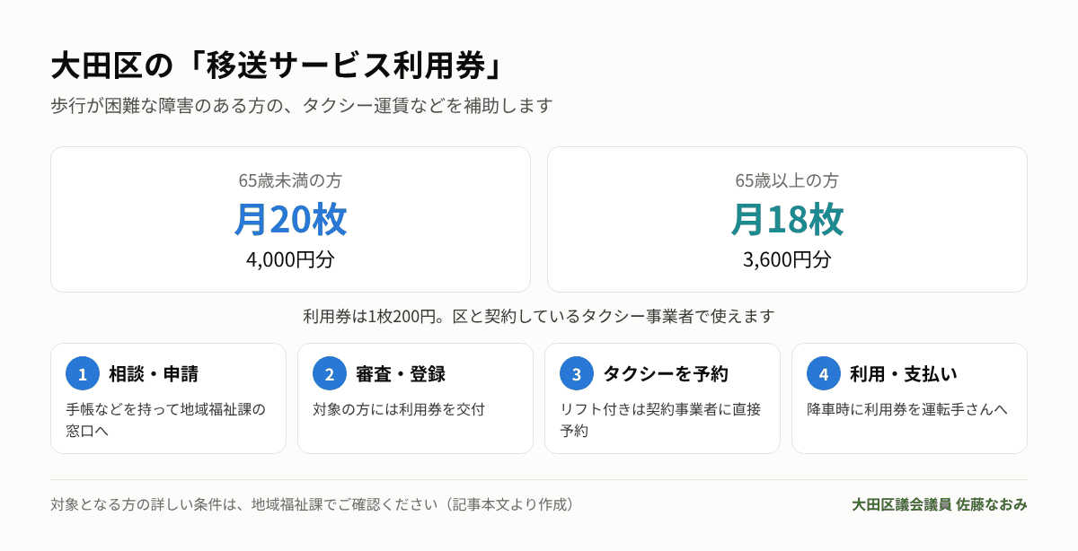 大田区の移送サービス利用券と申請の流れ