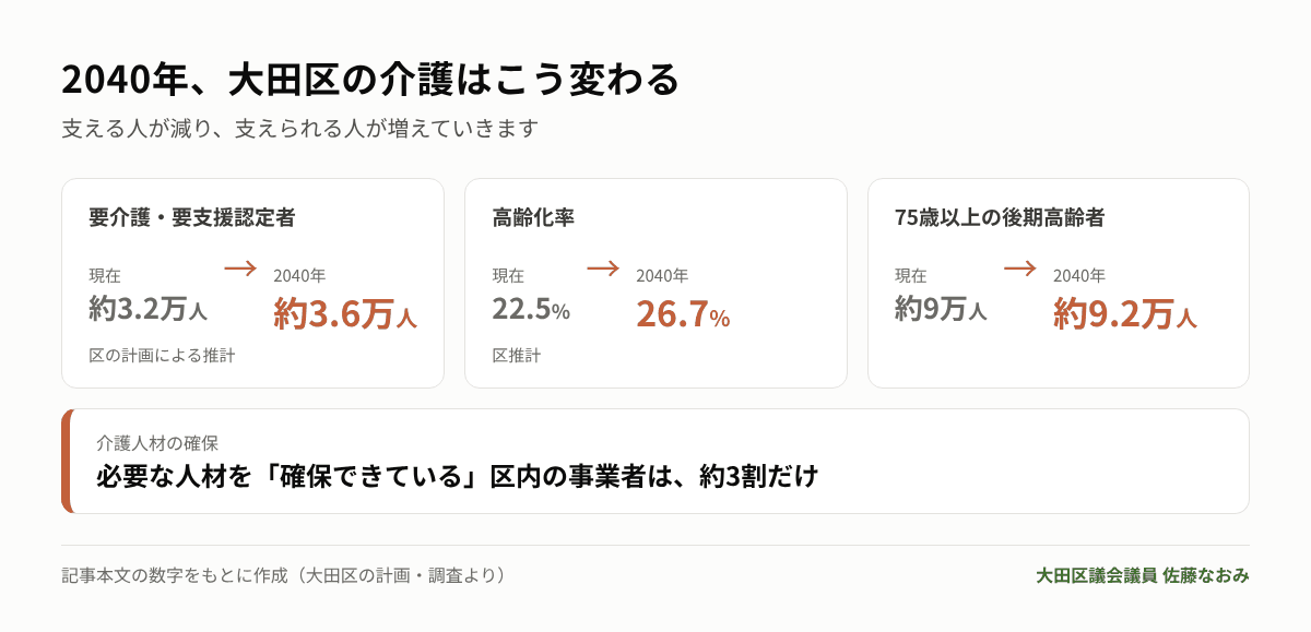 2040年に向けた大田区の介護の変化