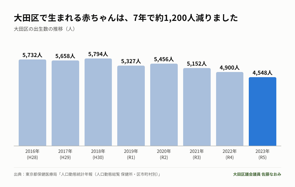大田区の出生数の推移グラフ(2016年〜2023年)