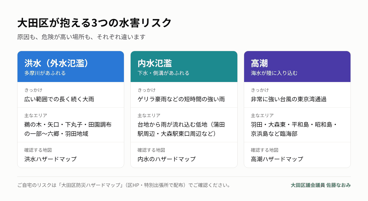 大田区が抱える3つの水害リスク(洪水・内水氾濫・高潮)の比較図