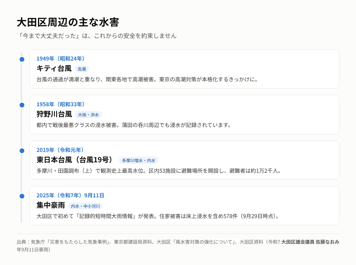 大田区周辺の主な水害の年表