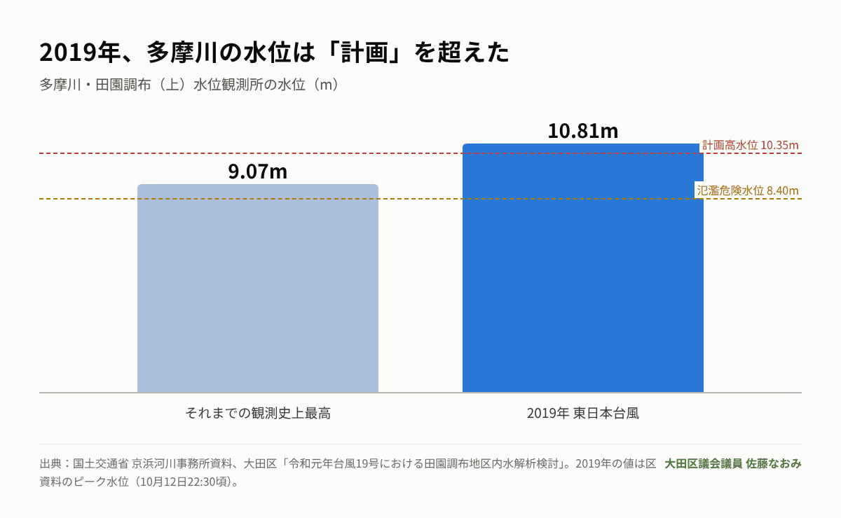 多摩川・田園調布(上)水位観測所の水位比較グラフ