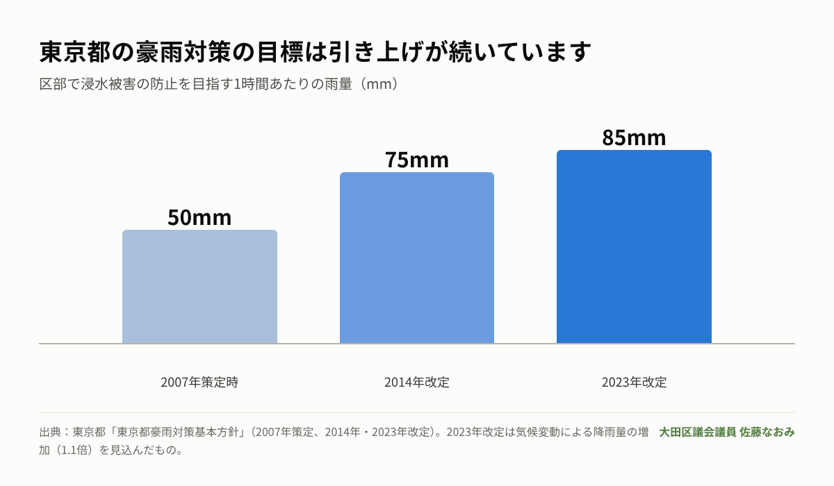 東京都の豪雨対策の目標降雨の推移グラフ