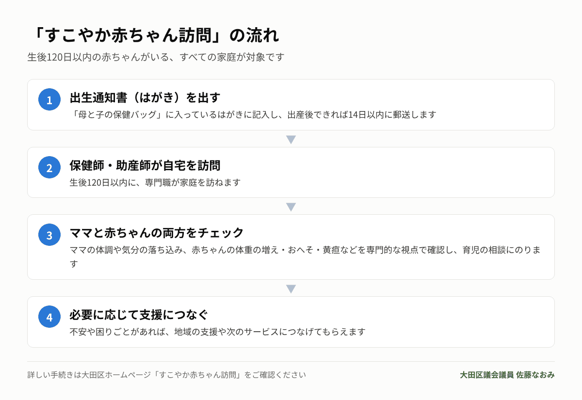 すこやか赤ちゃん訪問の流れ