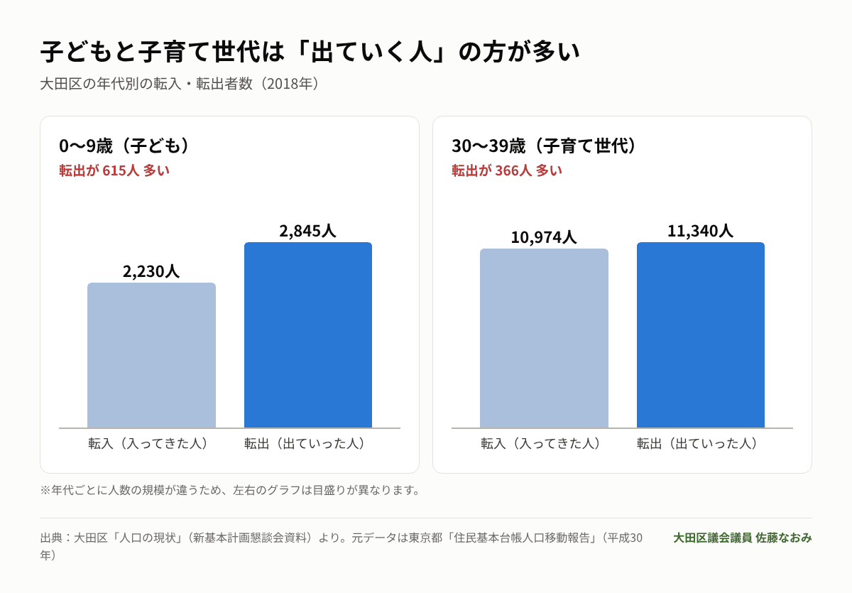 大田区の年代別の転入・転出者数グラフ(2018年)