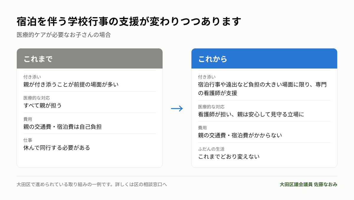 宿泊を伴う学校行事の支援の変化