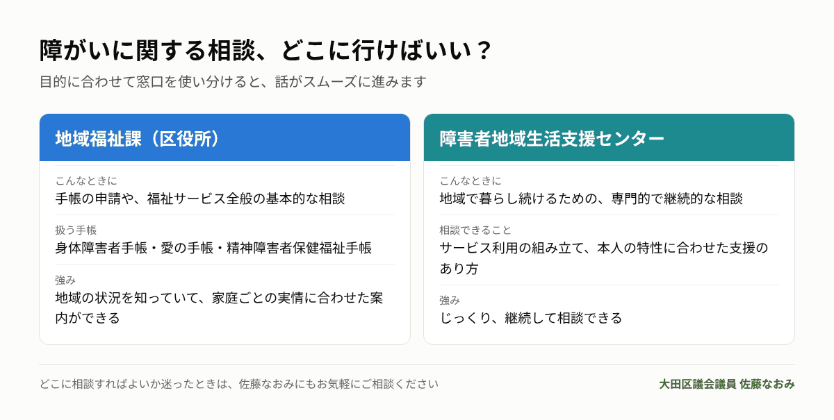 障がいに関する相談窓口の使い分け