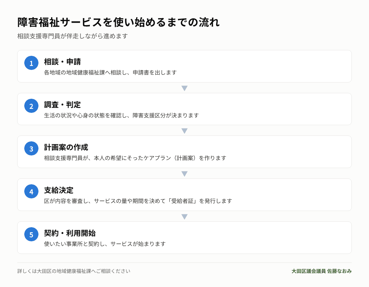 障害福祉サービスを使い始めるまでの流れ