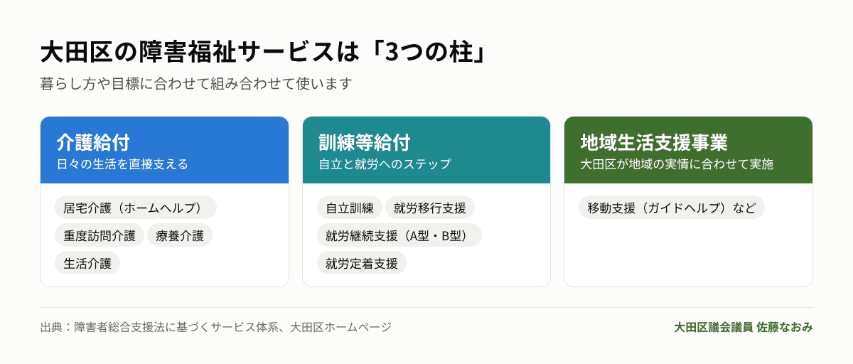 大田区の障害福祉サービスの3つの柱