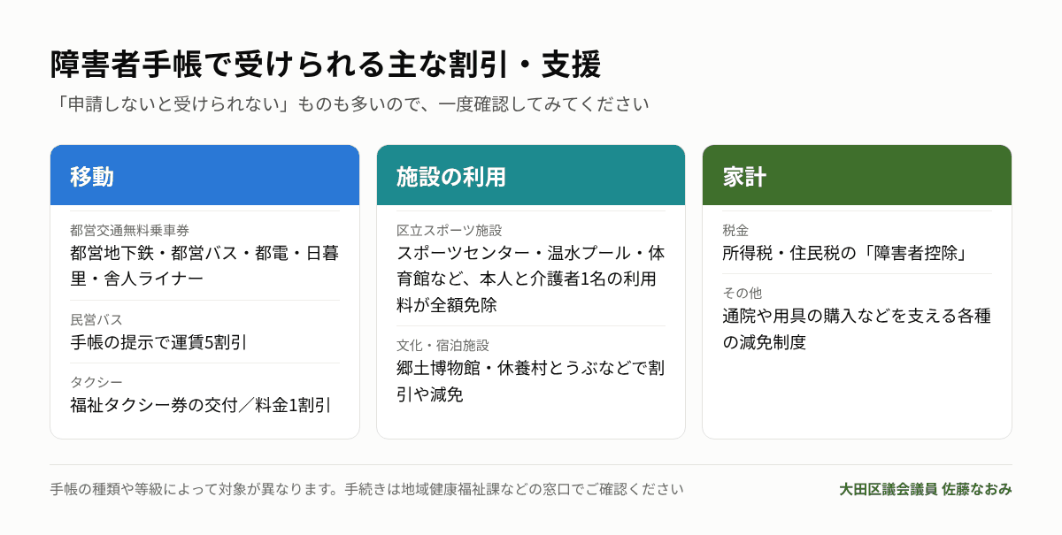障害者手帳で受けられる主な割引・支援