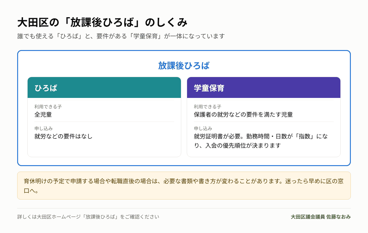 大田区の放課後ひろばのしくみ(ひろばと学童保育)