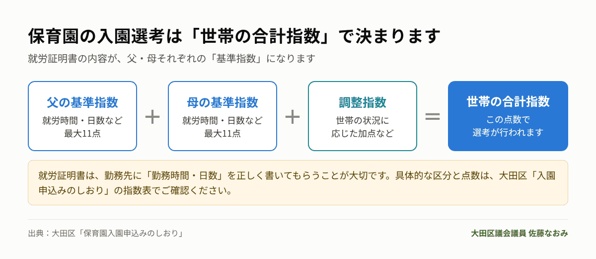 保育園入園選考の世帯の合計指数のしくみ