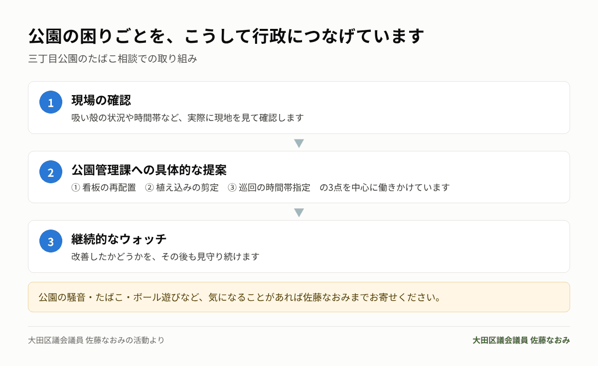 公園の困りごとを行政につなげる取り組みの流れ