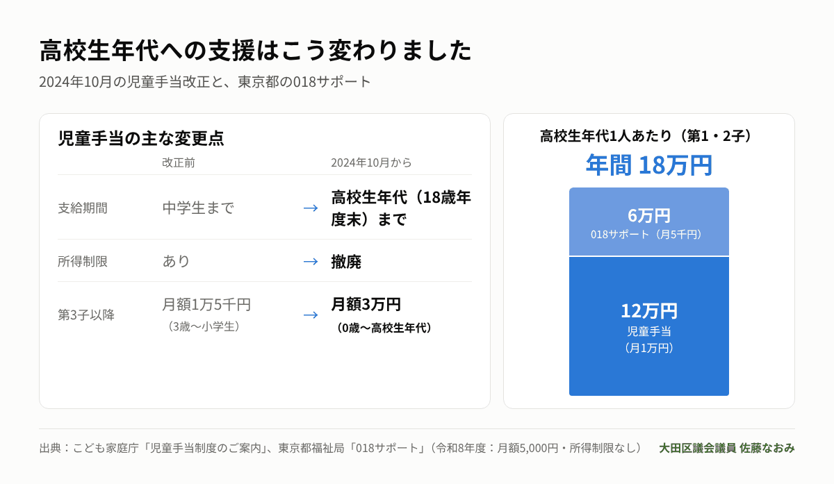 高校生年代への支援の変化(児童手当改正と018サポート)