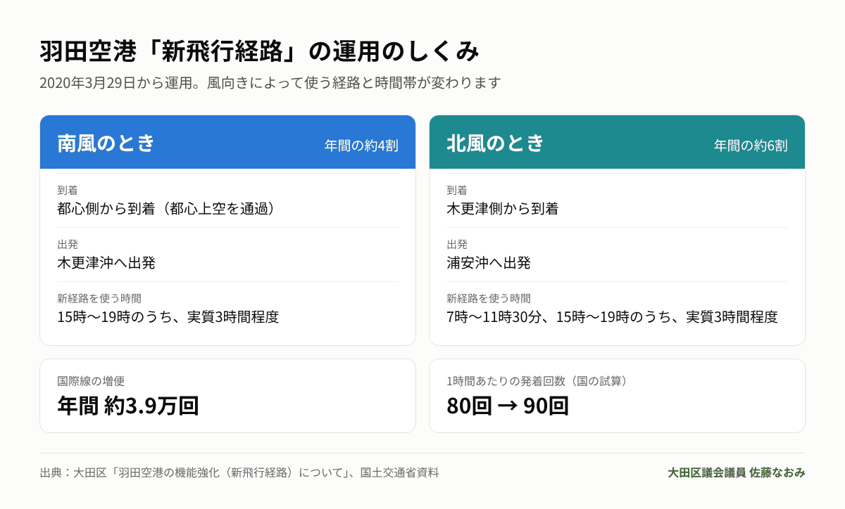 羽田空港の新飛行経路の運用のしくみ（南風時・北風時）