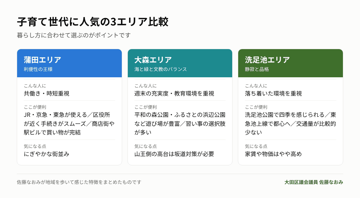 蒲田・大森・洗足池エリアの比較