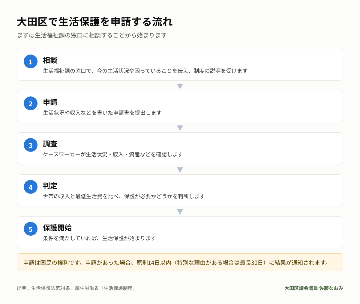 大田区で生活保護を申請する流れ