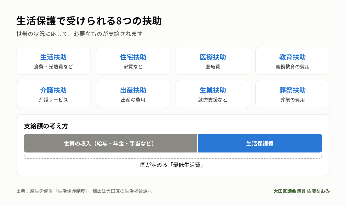 生活保護の8つの扶助と支給額の考え方