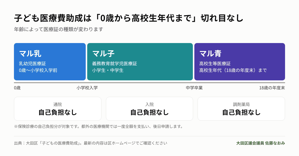 大田区の子ども医療費助成(マル乳・マル子・マル青)の対象年齢