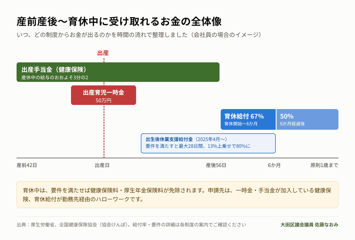 産前産後から育休中に受け取れるお金の全体像（タイムライン）