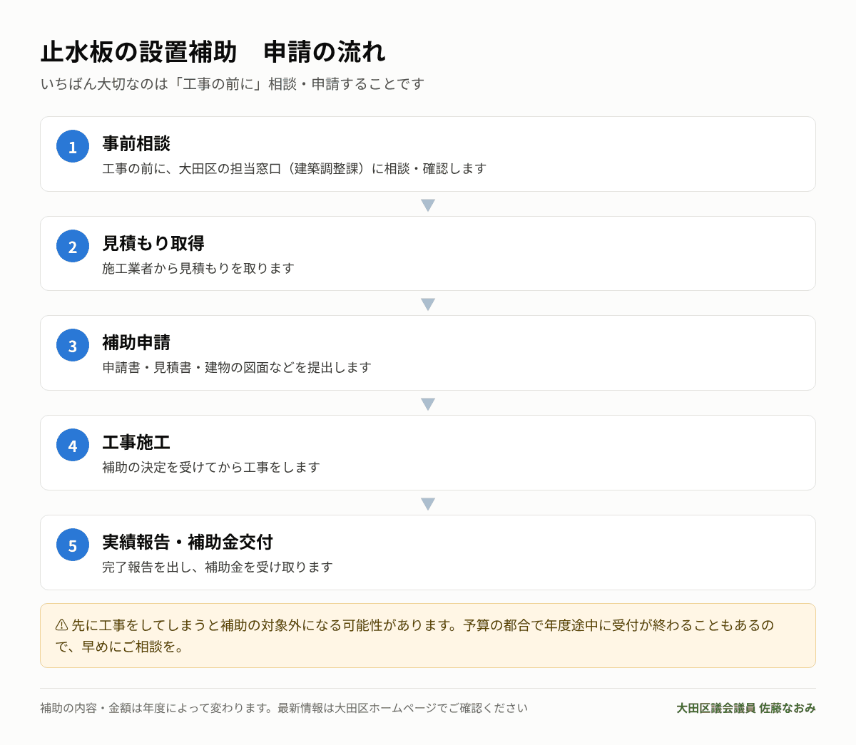 止水板の設置補助の申請の流れ