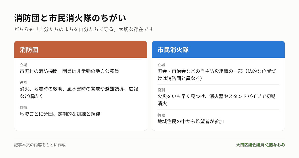 消防団と市民消火隊のちがい